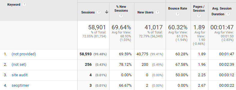 palavras-chave no google analytics